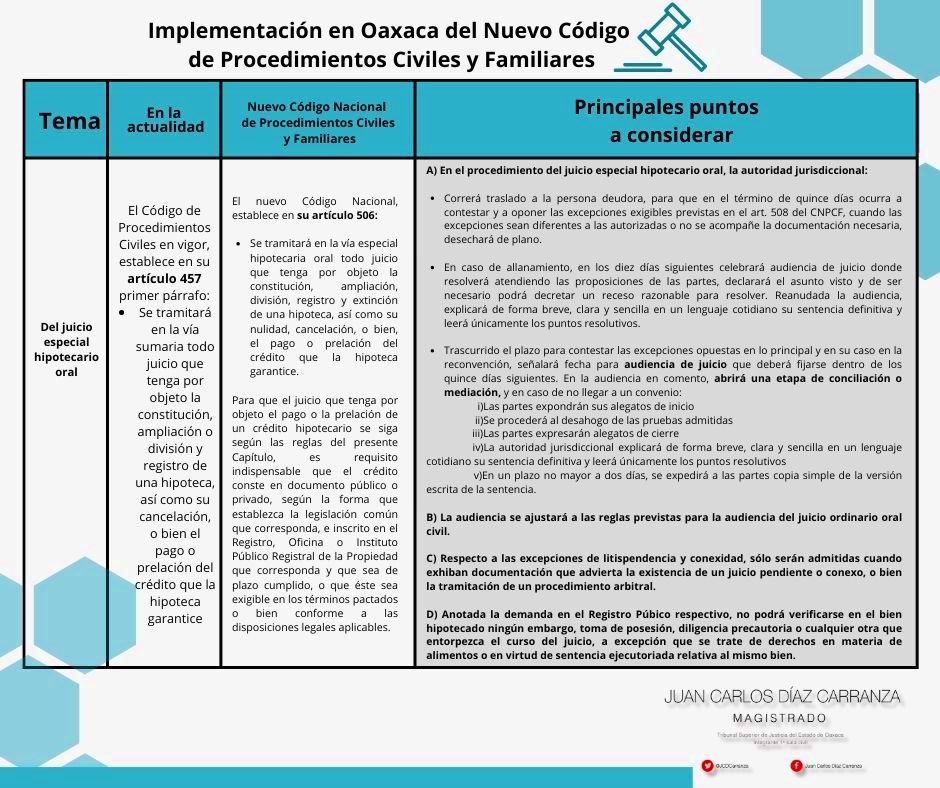 JCDCarranza's tweet photo. Más del #CódigoNacionalDeProcedimientosCivilesYFamiliares ||#CNPCF

🔹Juicio Especial Hipotecario Oral 

🔸Eduardo Pallares señala que este juicio tiene como nota esencial: la sumariedad; lo que quiere decir que este proceso se encuentra en una clasificación del derecho

1/4 https://t.co/ARwXQp87Lu