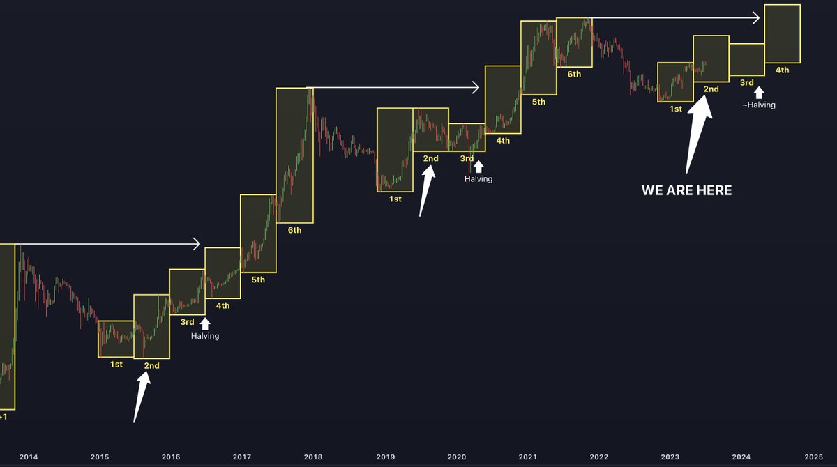 jasonpizzino's tweet photo. #Bitcoin is grinding through its 2nd phase as expected. 

The 2nd and 3rd phases have historically been re-accumulation for those that missed the 1st phase of accumulation.

Now is NOT the time to get overly bullish or bearish.

Be patient &amp; stack sats → retweet &amp; bookmark ♻️🔖 https://t.co/uDMYugXCDv