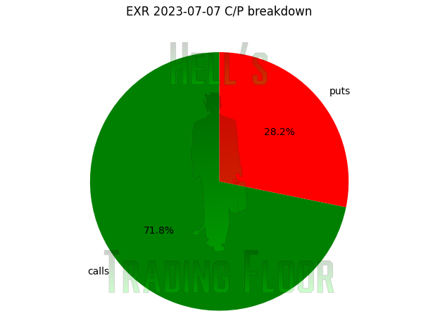 boolaymyguy's tweet photo. Stumbled across #EXR using the bot in #hellstradingfloor looks prime since undercover foreclosures are poppin this is the way #options #storage #apestrong #stonks #bulls #stockmarket #tendies #ogape @TRUExDEMON @NUMBHTF @grilledrockfish @ShaunFitzzzy @LogicalChaos11 @Chef_PewPew https://t.co/GNht9C09X2