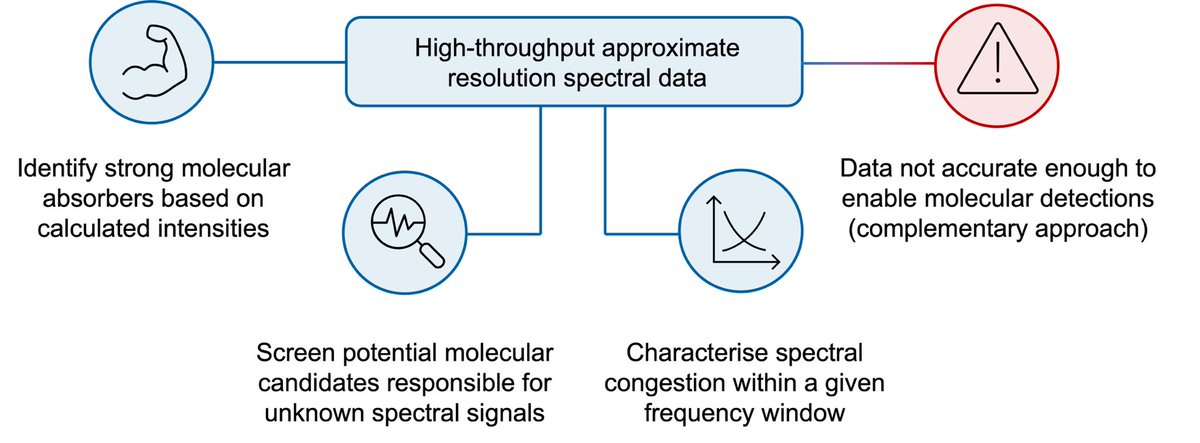 Thrilled to announced our latest publication! We produced approx IR spectra for  2k+ biosignatures using quantum chem.

These data have powerful applications, helping identify molecules behind unknown signals in exoplanet atmosphere spectra. Check it out! academic.oup.com/mnras/article-…