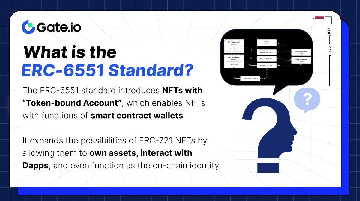 Gate's tweet image. ERC-6551 NFT standard has been trending recently. 
How much do you know about it?

Learn more from the image below &amp;amp; keep you informed. 
#Gateio #SimpleCrypto