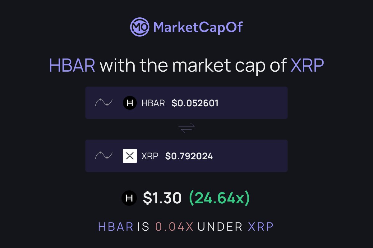 $HBAR with the market cap of XRP would put 1 $HBAR to $1.30 

That's an increase of 2,364.01% 📈  

Just saying, everything is possible in this market
