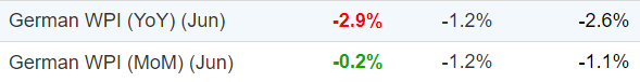 cornicity's tweet photo. @AndreasSteno How can MoM be +1% compared to forecast while YoY is -1.7% without revision of prev month?
I don't get the math. https://t.co/wLVsqTbfKP