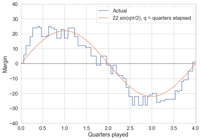 Score worm ~ 22*sin(qπ/2), where q is the number of quarters elapsed 
#AFLDeesLions