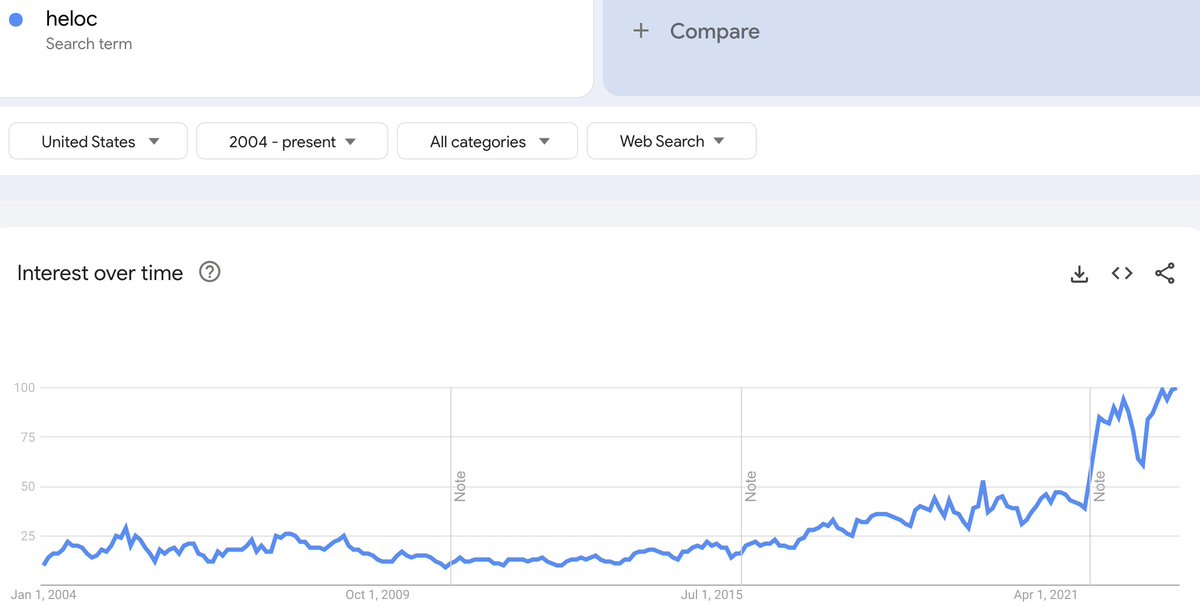 BowTiedBull's tweet photo. Here is the search interest for HELOC (Home Equity Line of Credit), do with this info as you wish. https://t.co/l3PYbF9hBa