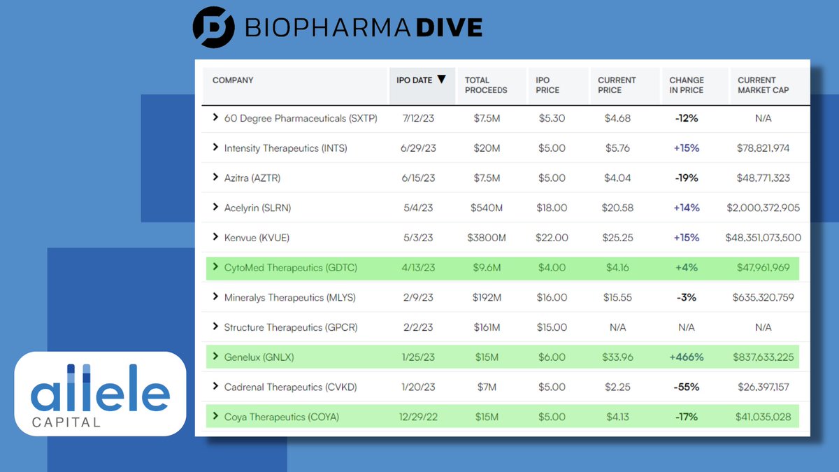 allele_capital's tweet photo. Check out 3 Allele clients on @BioPharmaDive most recent IPO's 
Great to see Genelux standing out from the pack!
$GNLX $COYA $GDTC
#capitalmarkets #analytics #stocks #biotech #pharma #nasdaq #science
#RandD #research #biotech #biopharma https://t.co/o8XUu7nZsn