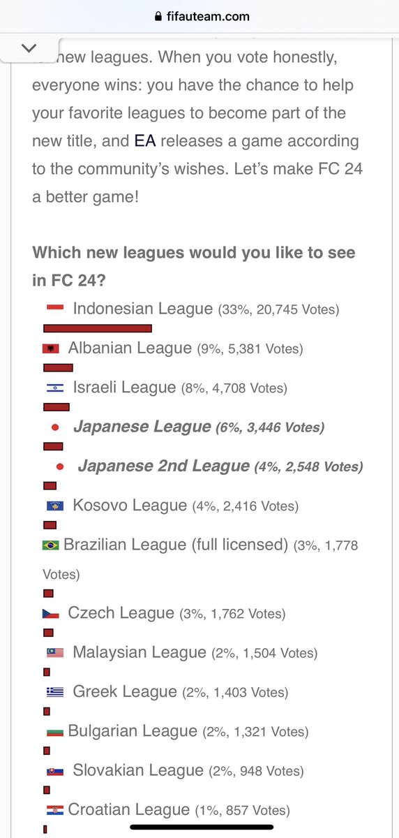 japanYoungStar's tweet photo. FC24(FIFA24)に搭載してほしいリーグの投票が開催中

J1とJ2に投票してくれえええええ

https://t.co/JTZFbVUWUb https://t.co/HejI55d3yi