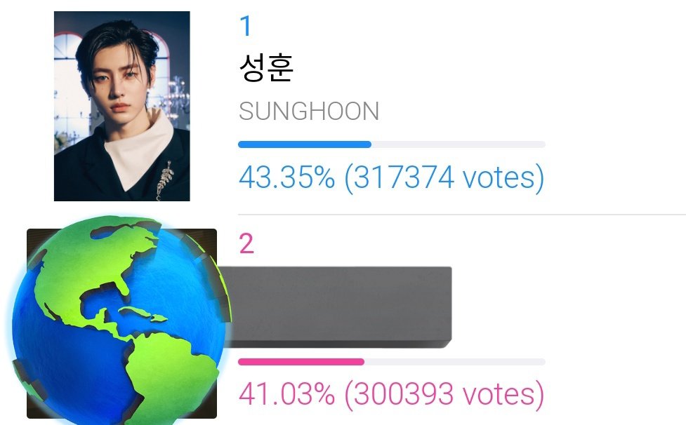 FINAL DAY | IDOL CHAMP | 071423

As of 9:50pm KST

Currently: #1 (16,981🚨 gap from #2)
Goal: Top 1 with 20k gap

📢LET'S HIT THE 20K GAP. KEEP VOTING ENGENES!

🗳️ tinyurl.com/yckfa4zr

SUNGHOON IN THE LIMELIGHT
#VoteSUNGHOONonIDOLCHAMP
 #SUNGHOON #성훈 #엔하이픈_성훈