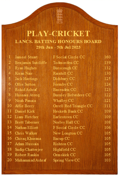 Lancashire Batting and Bowling Honours Board - Week 11🏆 Well done to all the players that have made it on to the Lancashire honours board👏 @springheadccc @WavertreeCC @GoodlassCC @BlackpoolCC @FandBCC @fsccc_cricket @TodmordenCC @Burscough_CC @RainfordCC @DidsburyCC