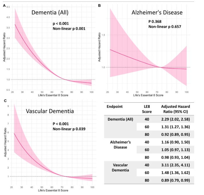 Great new study led by @Fanny_Petermann on lifestyle and dementia @uk_biobank 'Association between the AHA Life's Essential 8 score and incident all-cause dementia: a prospective cohort study from UK Biobank' sciencedirect.com/science/articl…