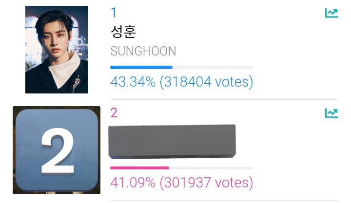 [🏆] SDA 2023 'IDOL CHAMP Artist Award'

As of 230714 - 21:55 KST

1st: #ENHYPEN_SUNGHOON - 318,404 votes
(Gap from 2nd: 16,467 votes)

Keep on casting your votes!

⏳: 2 hours
🗳️: promo-web.idolchamp.com/app_proxy.html

<a href="/ENHYPEN/">ENHYPEN OFFICIAL</a> <a href="/ENHYPEN_members/">ENHYPEN</a>