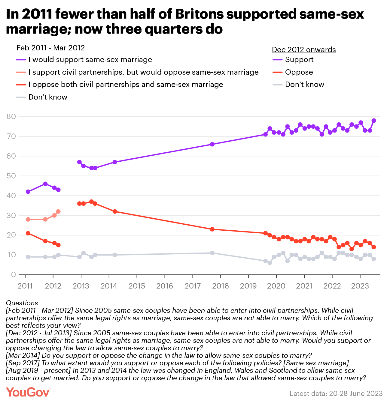 YouGov on X