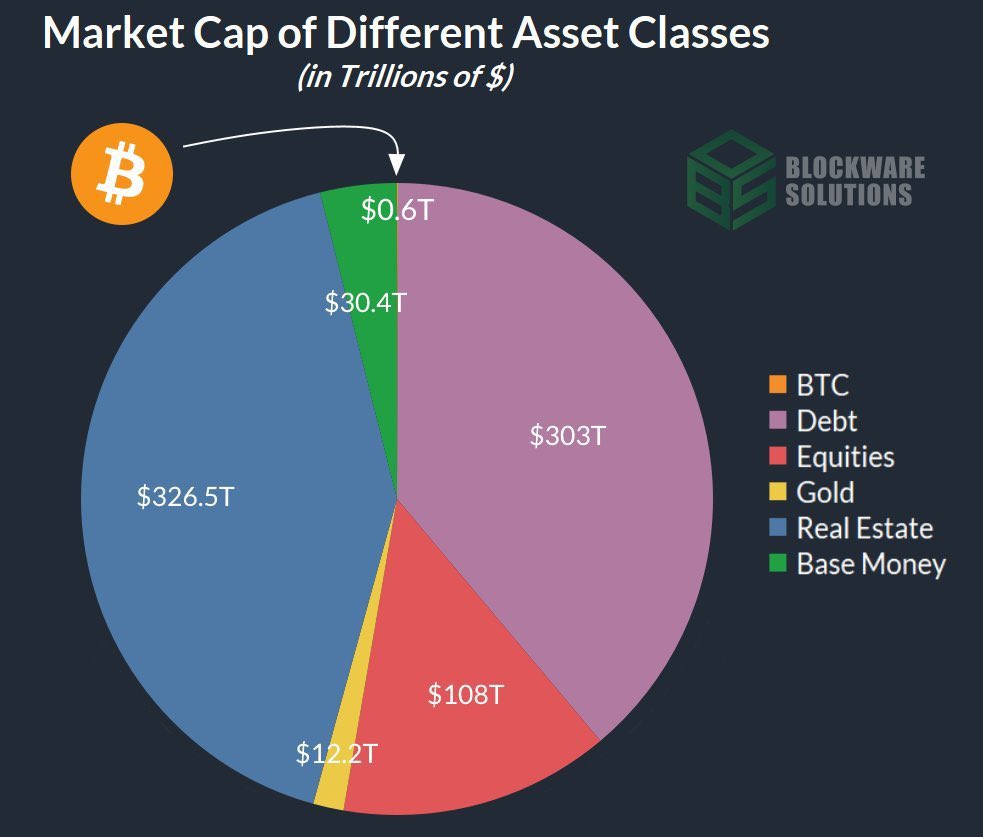 Market cap of different asset classes. #Bitcoin is still so early 👀