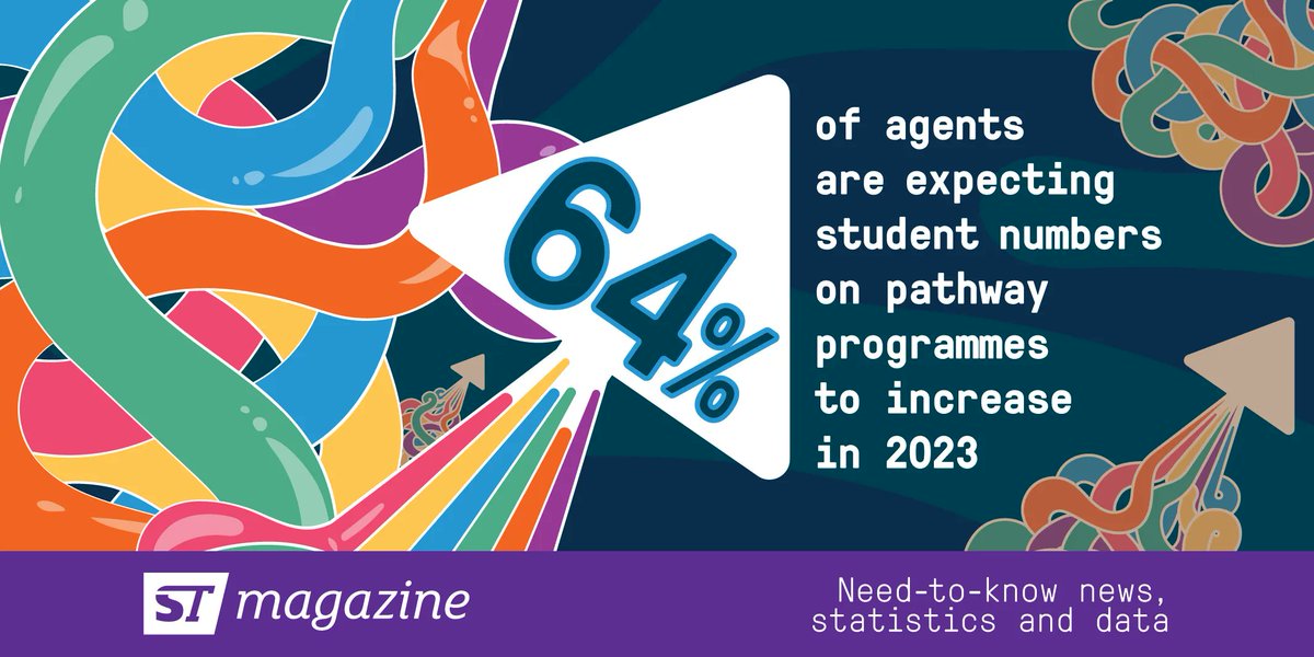 StudyTravelLtd's tweet image. While pathway providers around the globe are still facing challenges after the pandemic, there is a definite feeling of optimism in the sector looking forward. Find out more in July's Special Report 👉 buff.ly/3D6o4dm #ESL #pathwayprogrammes #highered