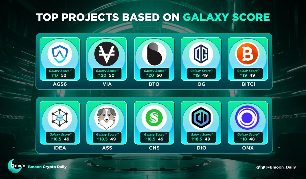 bmoonvc's tweet photo. 🪐 TOP #PROJECTS BASED ON GALAXY SCORE 🔥🔥
@AegisLaunchpad
@bitcicomtr
#bottos
@socios
@viacoin
@OnXFinance
@decimated_game
@CentricRise
@ideaologyio
@assfinance
#bmooncrypto #galaxyscore #Crypto #cryptocurrencies #BTC #XRP #bnb https://t.co/vwhrYWNOoG