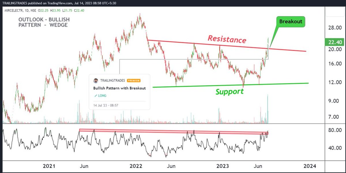 Rahul_Saraoge's tweet photo. π Bullish Pattern Alert! π
π Pattern: Wedge
π Symbol/Asset: #MIRCELECTR
π Description:
Stock with Bullish wedge pattern and breakout. RSI also showing breakout.
#StockMarket #Trading #Investing #Bullish #PatternAlert #RSI #Breakout #FinancialAdvice #RiskManagement https://t.co/FdIo5Akx98