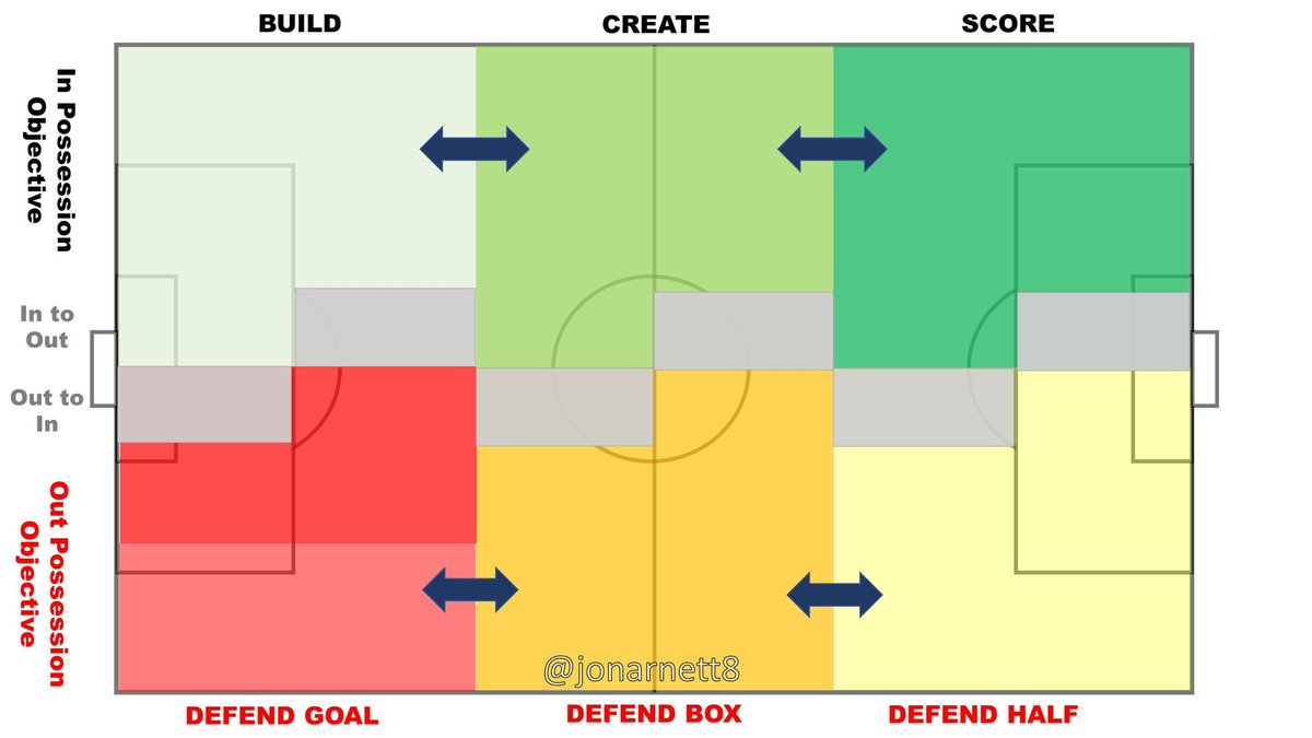 jonarnett8's tweet photo. If anyone wants to create their own team objectives by phase of the game, this is a blank template 👇🏼.

RTs appreciated. https://t.co/8QH3Qaiax8