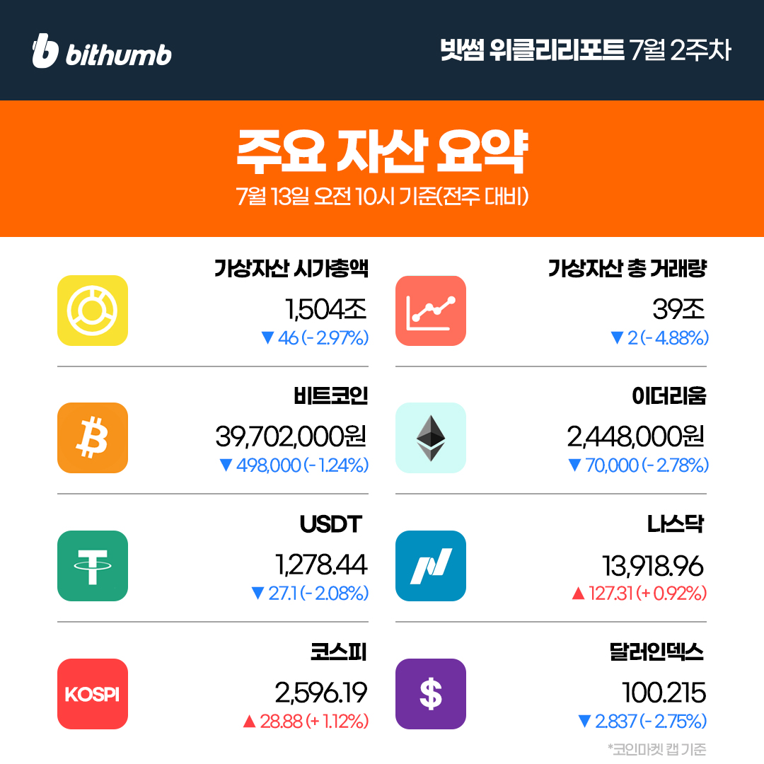 BithumbOfficial's tweet photo. [7월 2주차 빗썸 위클리리포트]

💡 주간에 가장 핫했던 기사
SEC-리플 판결 결과에 들썩이는 가상자산 시장
$XRP

🔗 이번 주 주목해야 할 프로젝트 
멀티버스엑스 $EGLD
에이브 $AAVE

⭐️ 빗썸에 새롭게 추가된 가상자산
$ENTC $MAV

자세한 내용은 👉 https://t.co/170oYhObJ3 https://t.co/ohq28uST8s