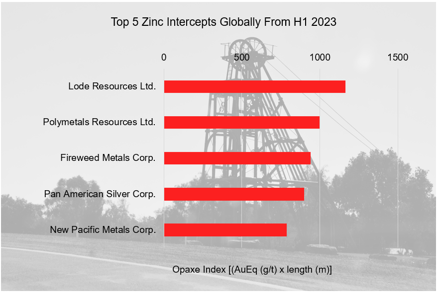 opaxe1's tweet photo. The Essential of Zinc Mining
Here are the Top Five Zinc Drilling Projects from H1 2023, Click on this link https://t.co/YWRCUEPnKK for your free trial, no registration is necessary. https://t.co/uDIO2eMf88
