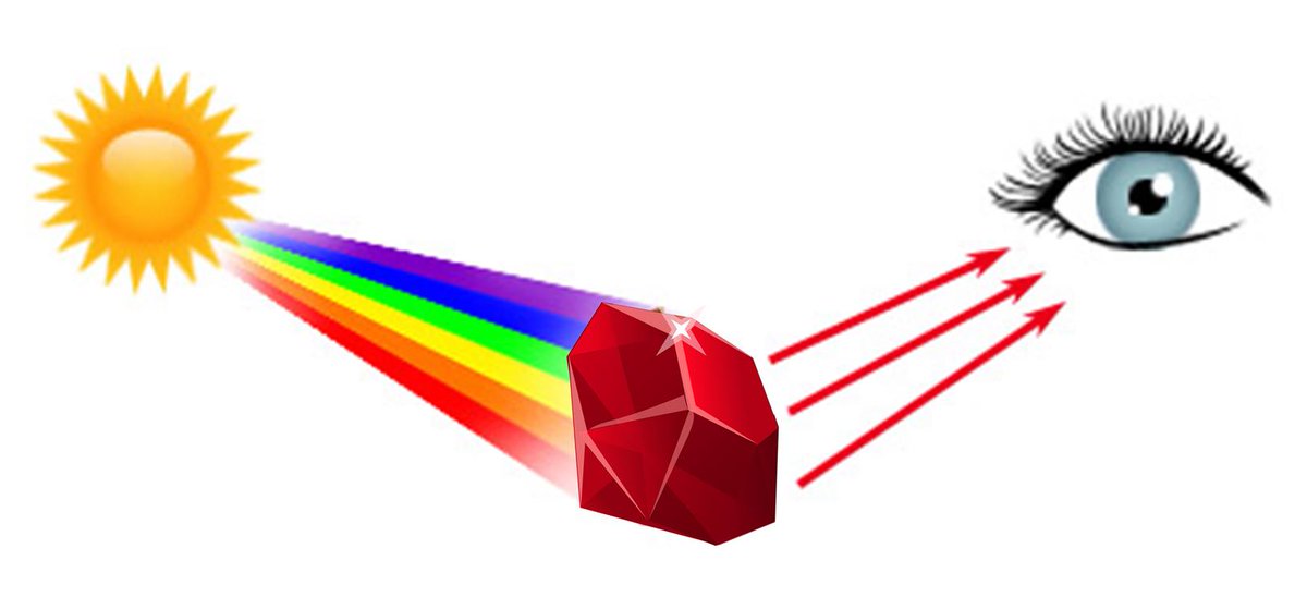 As sunlight, a combination of all wavelengths, hits an object, some materials will absorb specific wavelengths. The wavelengths that aren't absorbed get reflected. This reflected light then reaches our eyes and makes us perceive the reflecting object as being a particular colour.