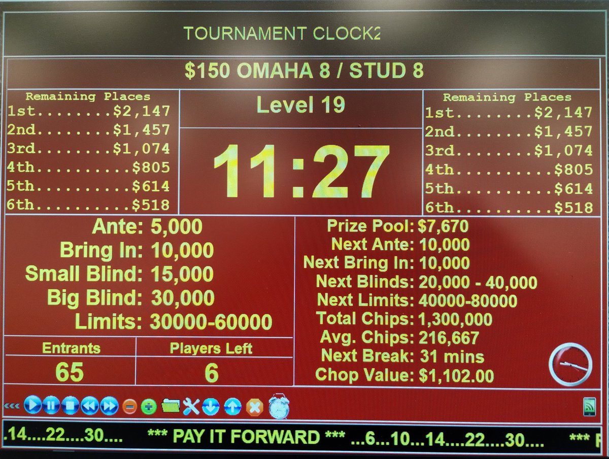 SPPokr's tweet photo. Congratulations to all our $150 "OE" Tournament winners this afternoon! David outlasted everyone taking home $2,147 of the $7,670 prize pool. @southpointlv #Omaha8 #Stud8 https://t.co/VwAARFIEyt