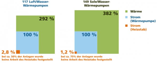 Wussten Sie, das die Arbeit des Heizstabes bei Wärmepumpen an besonders kalten Tagen bereits Teil der Berechnung der Jahresarbeitszahl nach VDI 4650 ist? Laut <a href="/FraunhoferISE/">Fraunhofer ISE</a> Feldstudie entspricht die im Schnitt nicht mehr als 3% des jährlichen WP-Energiebedarfs. #FollowTheScience