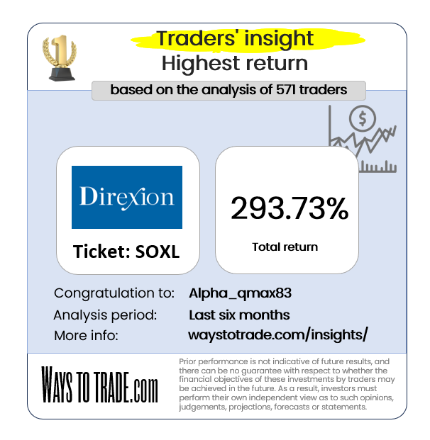 waystotrade's tweet photo. Celebrating Alpha_qmax83's outstanding results with SOXL! 📈🔥 Your expertise shines bright! Wishing you continued success and a fantastic weekend ahead! #TraderMax #ImpressiveGains" for more info https://t.co/o1rus4BRdz https://t.co/sPx4b70hqK