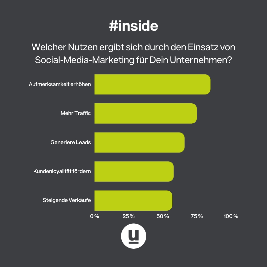 Die obige #Statistik zeigt, dass bei dreiviertel der Befragten der #Traffic durch diese #Marketingstrategie erhöht wurde. Das unterstreicht die immense #Reichweite, die Social-Media-Kanäle bieten können, um potenziellen #Kunden Dein #Unternehmen näher zu bringen.