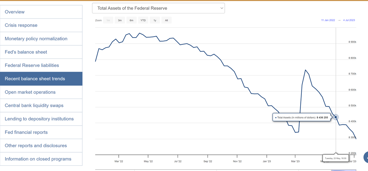 The US Federal Reserve has been rapidly reducing it's balance sheet after the sharp expansion during the regional bank crisis in March
This will be their primary tool to reduce inflationary pressures from here on. More rate hikes unlikely https://t.co/3Cb1upQukc
