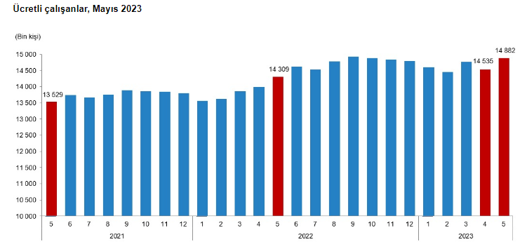 Türkiye İşçi Cumhuriyeti büyümeye devam ediyor:
TÜİK/Ücretli çalışan sayısı 2022 Mayıs'ta 14 milyon 308 bin iken 2023 Mayıs 15 milyona yaklaştı. TR kapitalizminin dinamolarından birisi, tam da uluslararası işbölümündeki pozisyonu uyarınca, nüfusun yoğun şekilde proleterleşmesi.