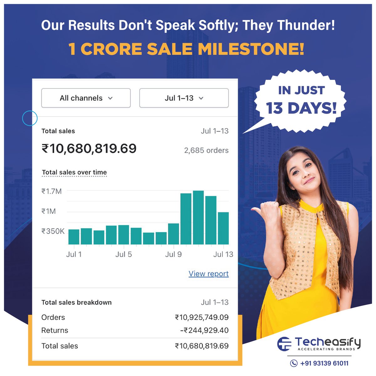 TechEasify's tweet photo. ⭐⭐⭐⭐⭐
📈From Vision to Reality: cherishing 1 Cr. &amp; Above Sale achieved for an eCommerce Brand through our Effective #FacebookAdvertisingStrategies!🎉

Consult with Our Ad Strategist now!
Contact on: 93139 61011

#techeasify #techeasifysurat #marketingagency #Branding https://t.co/YCYg8VwDgp