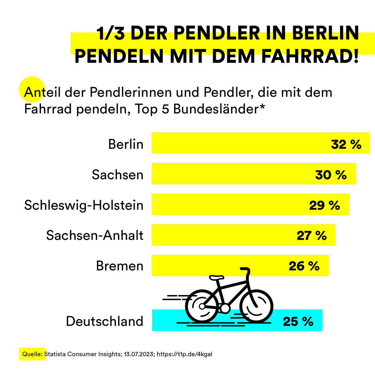 BMV's tweet photo. Fahrradpendeln ist auf dem Vormarsch: In Berlin nutzen bereits beeindruckende 32% der Pendler das #Fahrrad für ihren Arbeitsweg. Deutschlandweit liegt der Anteil bei 25%. Die Zahlen von @statista_de belegen den steigenden Trend zur Nutzung des 🚲 als nachhaltiges Verkehrsmittel. https://t.co/pdlGG9an25