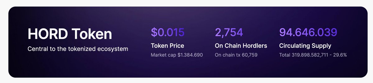Tanaka_L2's tweet photo. 4️⃣ Hord Performance

[1] $HORD Stats

▪️ Price: $0.015

▪️ ATH: $1.79 - ATL: $0.008

▪️ Circulating supply: 94.646.039 $HORD

▪️ MC: $1.33M - FDV: $4.8M

▪️ TVL: $3.37M

▪️ Holders: 2,763 https://t.co/MTiZLnOAdy