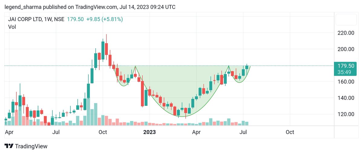 Akshay_Sharma4's tweet photo. #JAI_CORP
✨KEEP ON RADAR ON THE VERGE OF HEAD & SHOULDER BREAKOUT
✨CMP-179
✨ TARGET -210-240
✨SL-160 WCB
@kuttrapali26 @nakulvibhor @jitu_stock @saditya10p https://t.co/CF7MlAogwI