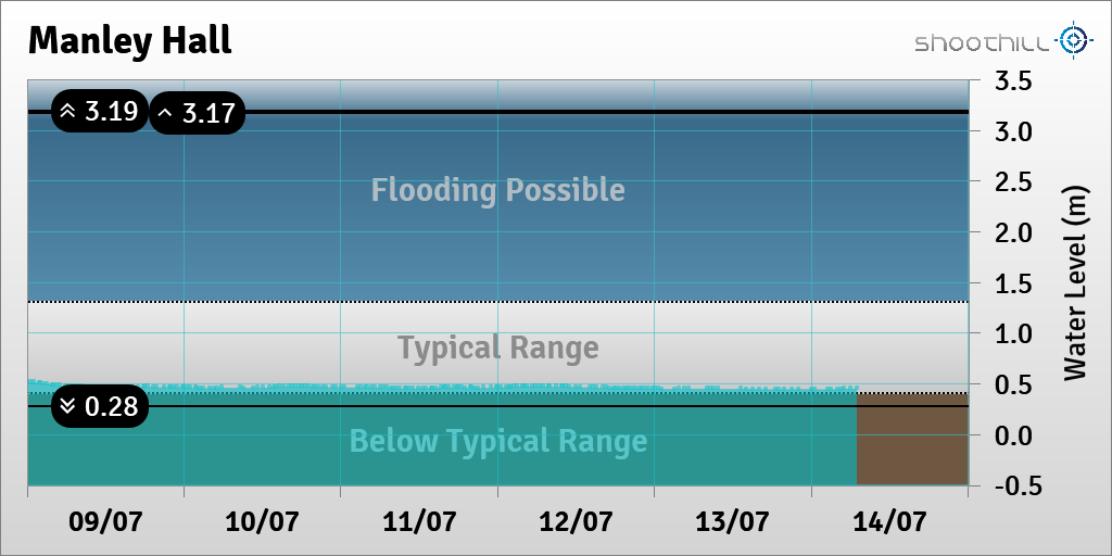 riverlevel_2444's tweet photo. On 14/07/23 at 07:00 the river level was 0.45m. https://t.co/zatvHC4Vhp