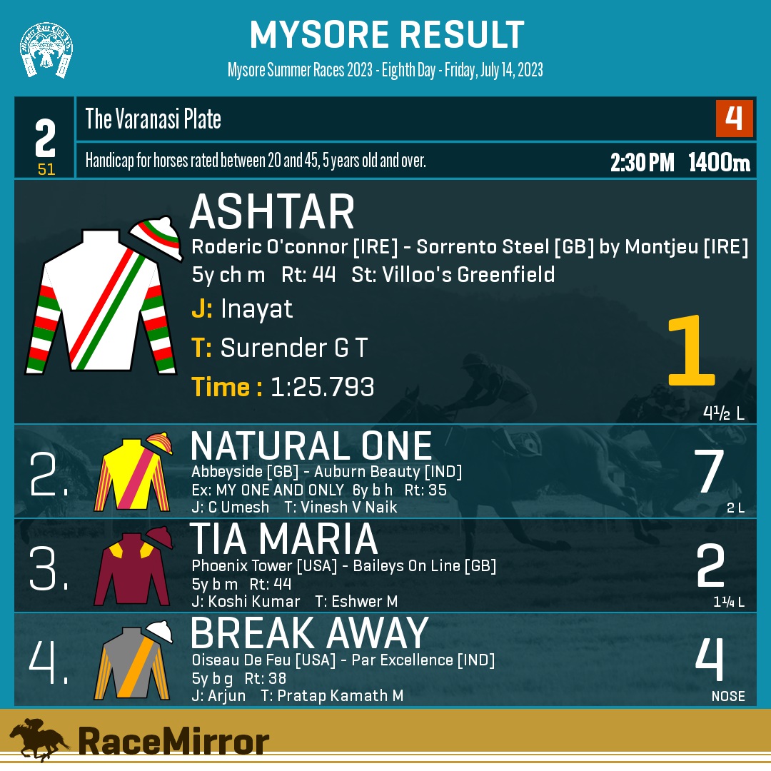 RaceMirror's tweet image. Mysore: Race 2

1️⃣ ASHTAR *

J: Inayat
T: Surender G T
.
2️⃣ Natural One
3️⃣ Tia Maria
4️⃣ Break Away
.
.
#Ashtar #Inayat #SurenderGT #Mysore #HorseRacing #MysoreRaces #MyRC #RaceMirror