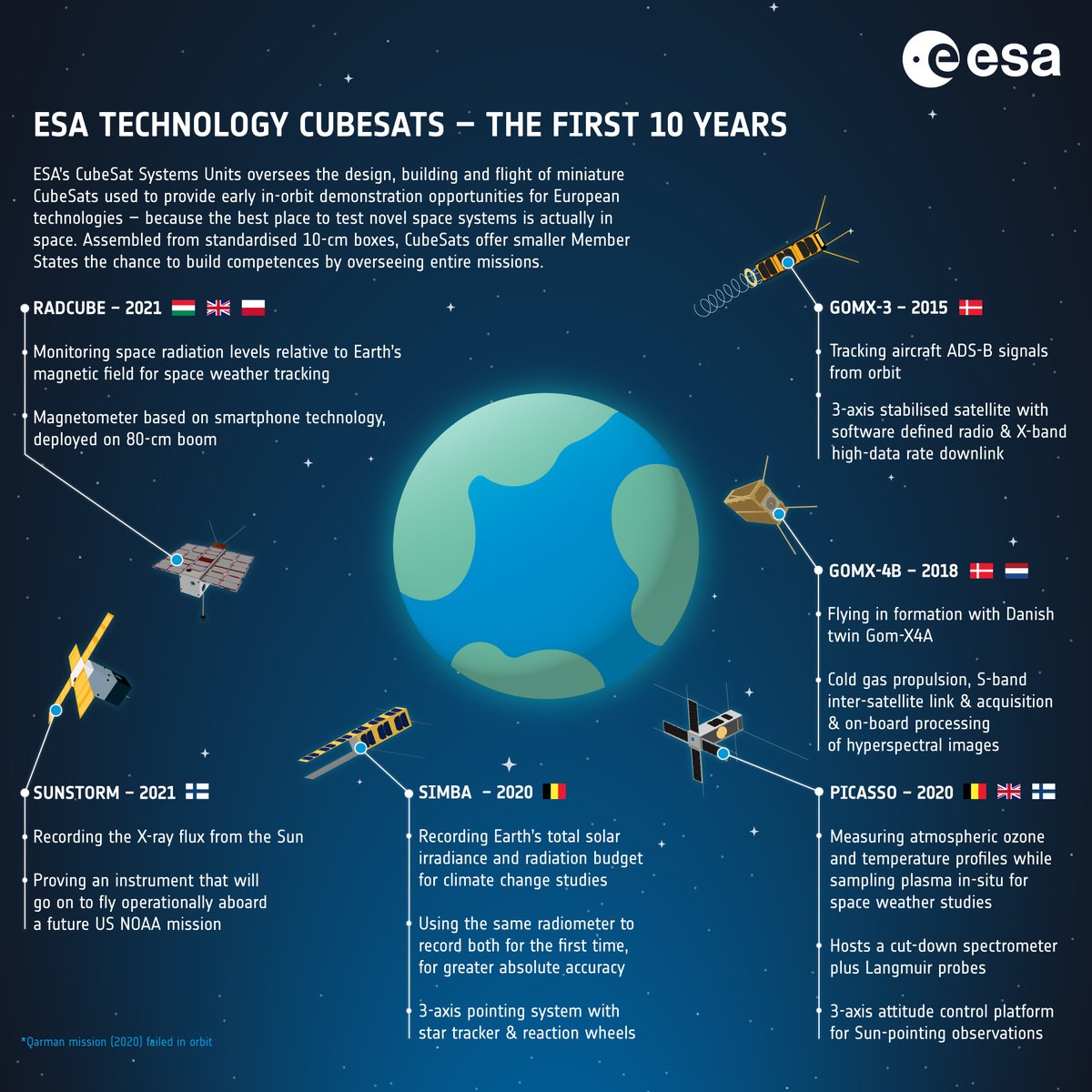 ESA_Tech's tweet image. Imagine building yourself a satellite out of 10-cm boxes. That's the job of @ESA's CubeSat Systems Unit, which uses #CubeSats to provide early in-orbit testing of novel European technologies - because the best place to test new space systems is in space esa.int/Enabling_Suppo…