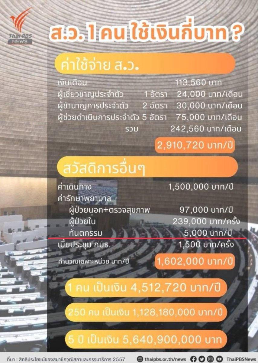 โอโห้…พึ่งรู้  มีค่ารักษาทันตกรรมให้อีก 5,000 บาท ถามจริ๊งงง ปชช.ที่มีสิทธิ์ประกันสังคมได้แค่ 900 บาท/ปี แค่ขูดหินปูนก็หมดแล้ว จะทำอย่างอื่นก็ต้องเสียเพิ่ม 

#ธุรกิจสว