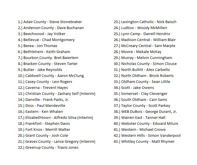 With McCreary Central naming Sam Marple head coach on Jul 5, we can (hopefully) assume we've seen the final of the new head coaching hires in Kentucky high school football with 43 new hires across the commonwealth.

Which job stands out to you as the biggest home run hire? https://t.co/Ve4EuDvFuV