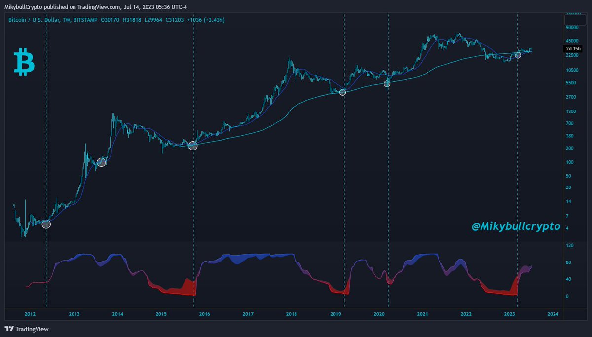 Fingers crossed, waiting  for the next #Bitcoin big move!
