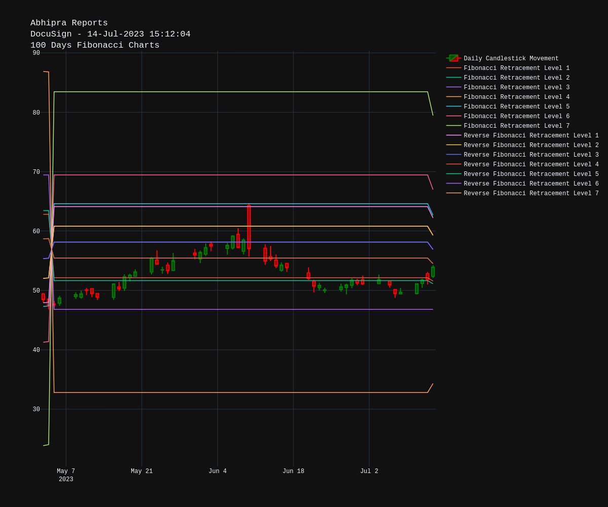 #DocuSign $DOCU Daily #Stock Chart with 100 days #Fibonacci Retracement Levels
Fibonacci #Support Levels 51.56, 51.12, 46.8
Fibonacci #Resistance Levels 54.51, 56.89, 59.27
Start #investing in #GlobalStocks at https://t.co/peLniHPLzN 
#Investor #Trading https://t.co/q6FqpGa246