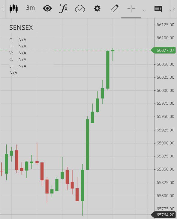 bliss_trading's tweet photo. SENSEX RIDES ON CHANDRAYAN 🚀 3

🥰🚀

#Chandrayaan3 #sensex #Chandrayan3 https://t.co/fqToIztlS3