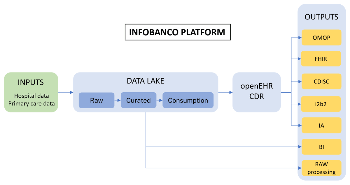 openEHR's tweet photo. Hat-tip to our Industry Partners @veratech on the completion of the #INFOBANCO project they helped develop for @SaludMadrid, with #openEHR and archetype modeling methodology. Check out the results here - https://t.co/aEtYJ2yqDl @bettercareIT @ComunidadMadrid @NTTDataSpain https://t.co/cggfw47C23