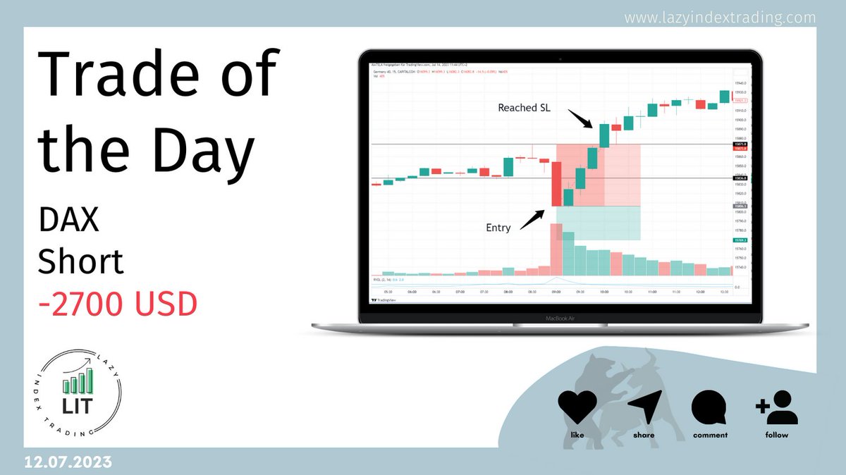 LITsignals's tweet photo. Unser Trade im #DAX ist leider in den SL gelaufen. Ihr bekommt aber noch unseren Trade im #NASDAQ zu sehen.
Wir bleiben dran!
#Trading #LIT #LITsignals #DAX https://t.co/jDB0Mb2R5f