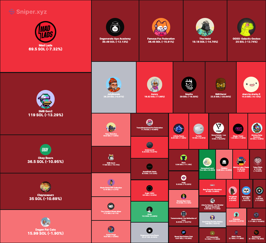 DEGEN NEWS 🗞️ on Twitter "ICYMI MOST TOP solana NFT COLLECTIONS BY