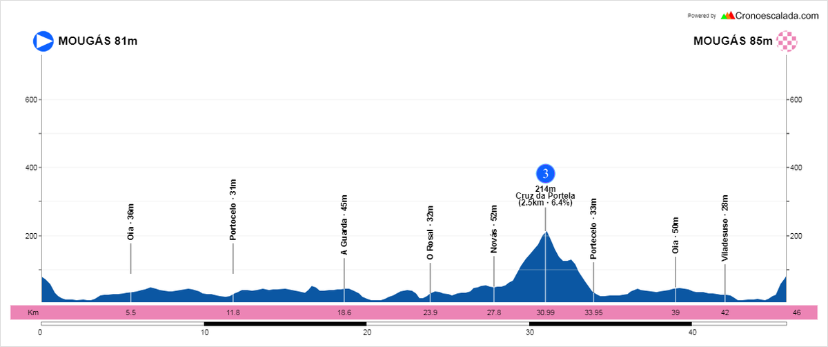 teamoiense's tweet photo. 😍 PERFIL 😍
 I GRAN PREMIO DE CICLISMO - CONCELLO DE OIA 

El próximo sábado 22 de julio desde las 15:30 horas, el Team Oiense organiza su segunda prueba competitiva de la temporada, con un recorrido de 45 kilómetros y la subida á Cruz da Portela. https://t.co/RECkrX5EYa