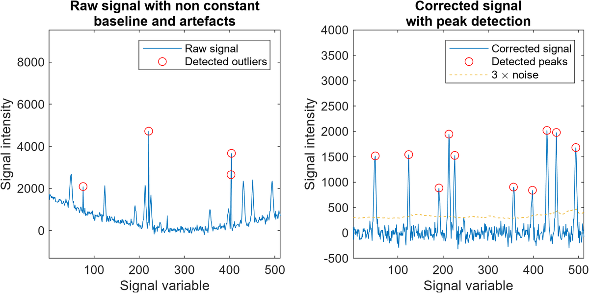 Après plusieurs mois de boulot, projet perso sur #MATLAB enfin abouti ! 🙂 J'ai développé un filtre en traitement du signal pour corriger les signaux imparfaits afin d'en détecter les caractéristiques pertinentes. github.com/burelant/sgola…