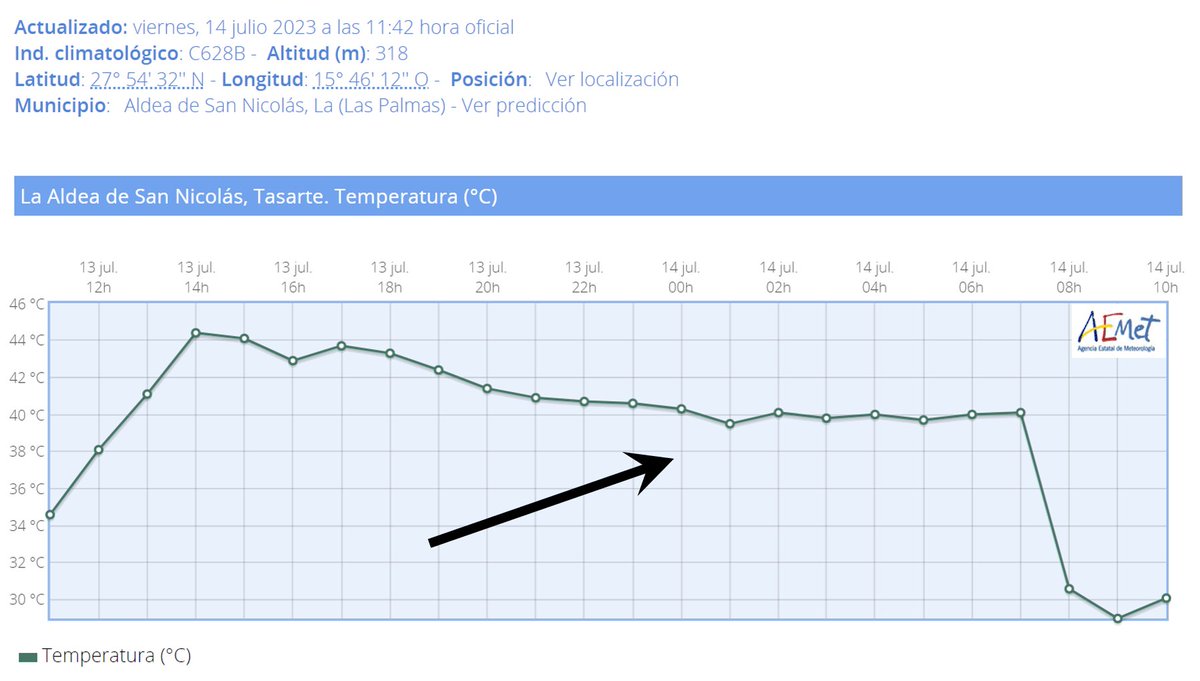 Pues si lo de ayer era sorprendente, hoy lo supera.😳

Tasarte, en Gran Canaria #Canarias, ha sufrido TODA LA MADRUGADA el fenómeno de las "bajaradas", de tal forma que la temperatura ha estado sobre los 40ºC.  

No sé hasta qué punto puede ser insólito en el mundo esto.