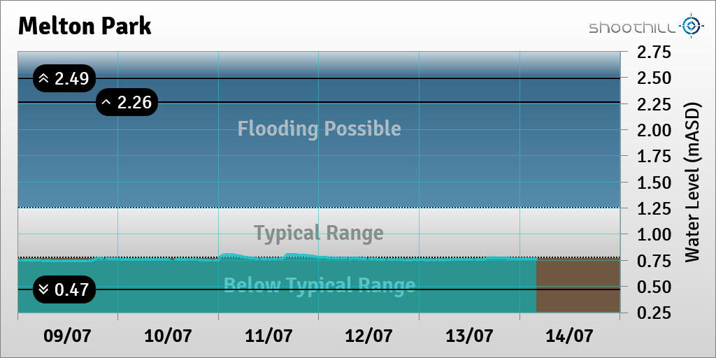 riverlevel_1230's tweet photo. On 14/07/23 at 04:00 the river level was 0.76mASD. https://t.co/U3CWEOrZou