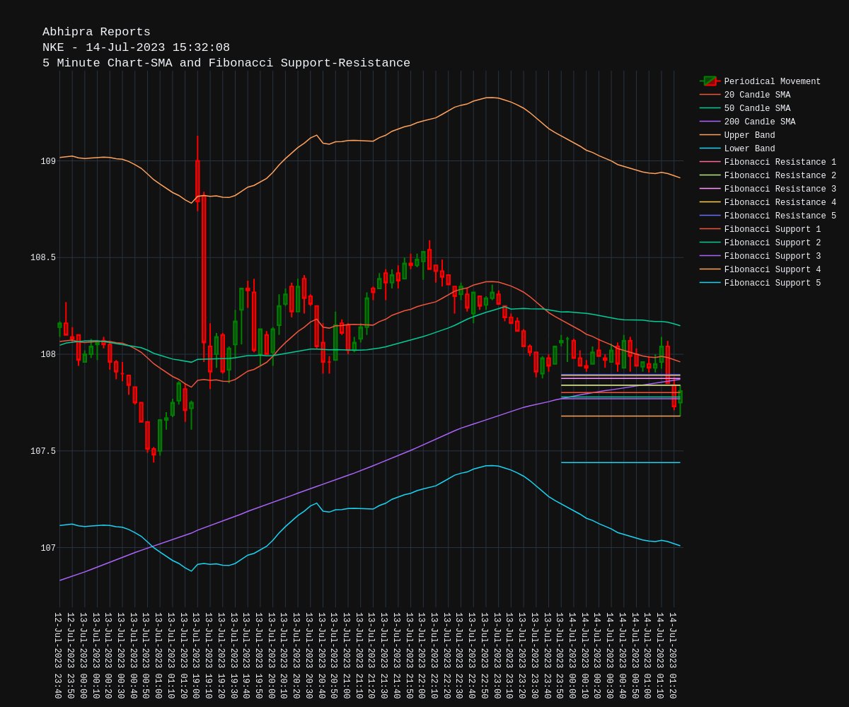 #Nike $NKE 5MinuteChart-SMAandFibonacciSupport-Resistance
Stock trading below 200SMA
20SMA at 107.96, 50SMA at 108.15, 200SMA at 107.87 https://t.co/VaXpcVJbxL